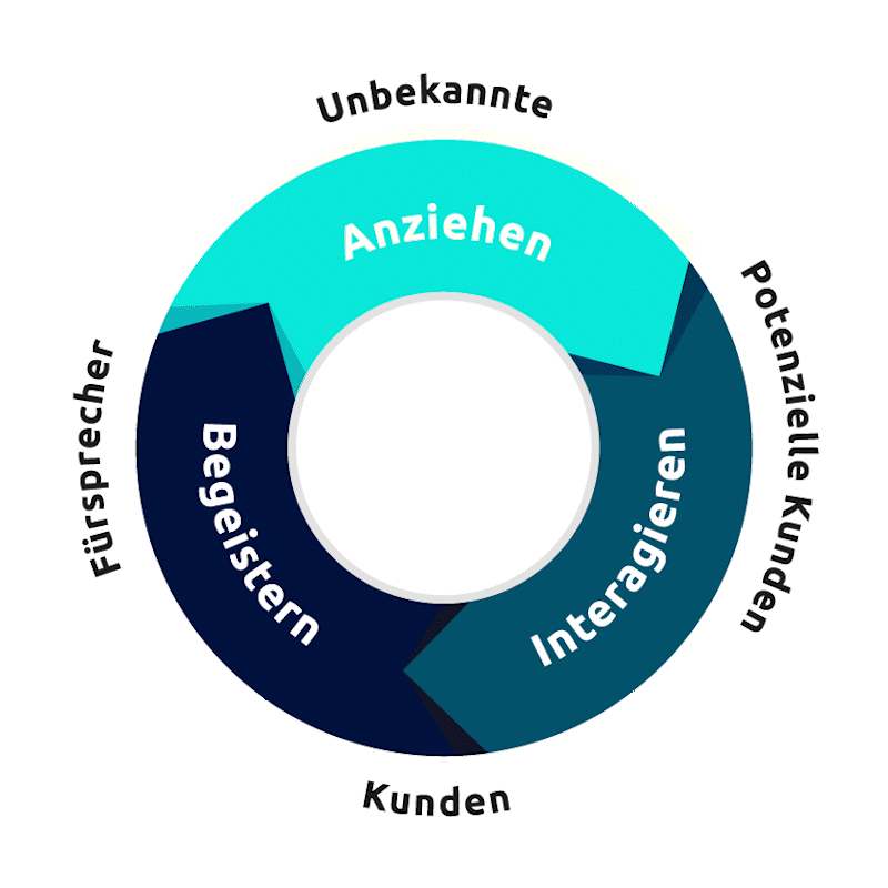 Animation Kreisdiagramm mit Abschnitten 'Anziehen, Interagieren, Begeistern' im inneren Kreis. Abschnitte 'Unbekannte', 'Potenzielle Kunden', 'Kunden' und 'Fürsprecher' im äußeren Kreis